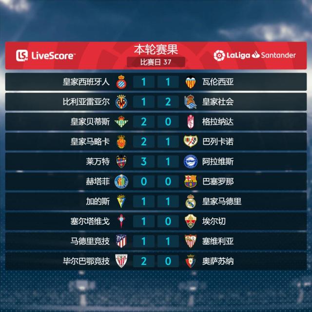 开云APP-西甲37轮综述：塞维绝平入欧冠 黄潜负皇社赴欧协